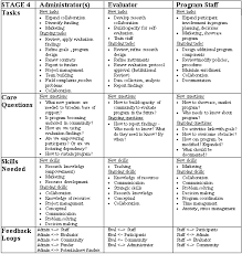 Essential Tasks Skills And Decisions For Developing