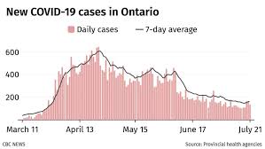 Canada coronavirus update with statistics and graphs: Chart Tracking Ontario Covid 19 Cases Cbc News