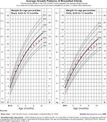 breastfeed baby weight progression chart all about babies