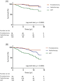 A relative survival rate compares people with the same type and stage of cancer to people in the overall population. A Prostate Cancer Specific Survival And B Overall Survival Download Scientific Diagram