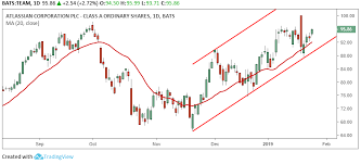 is the earnings dip in atlassian corp team a buy