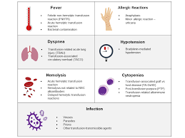 Image result for Transfusion Complication