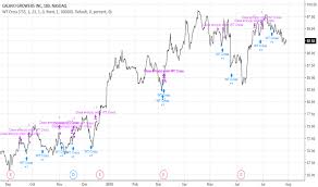 Cvgw Stock Price And Chart Nasdaq Cvgw Tradingview