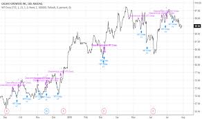 cvgw stock price and chart nasdaq cvgw tradingview