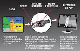 Bolometers and microbolometers are based. How Does Thermal Imaging Work