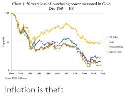 Chart 1 50 Years Loss Of Purchasing Power Measured In Gold