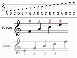 Clef 'key') is a musical symbol used to indicate which notes are represented by the lines and spaces on a musical stave.when a clef is placed on a stave it assigns a particular note to one of the five lines. Music Theory Treble Clef Understanding Identifying Notes Youtube