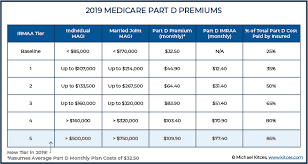 Disability insurance is designed to help replace your income if you're unable to work due to a disabling injury or illness. Figuring Out The Best Healthcare Option For Early Retirees