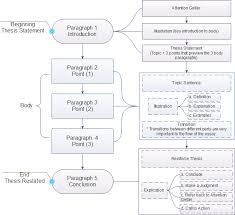 Flowchart Steps To Write An Essay Essay Examples