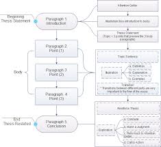 flowchart steps to write an essay essay examples