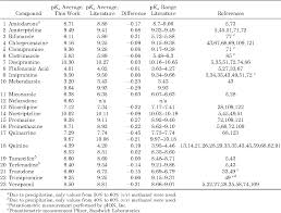 Measurement Of Dissociation Constants Pka Values Of