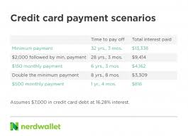 But how does making only the minimum payment on a credit card affect you? Paying Off Credit Cards Takes Money And The Right Mindset