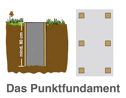 Garage ohne boden, benötigt entweder ein punktfundament oder eine fundamentplatte. Welches Fundament Sollte Fur Die Fertiggarage Gewahlt Werden