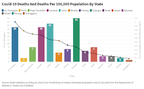 Kuala lumpur became the capital of the independent federation of malaya in 1957 and of malaysia in 1963. Kl Putrajaya Record Highest Covid 19 Death Rate Among Residents Codeblue