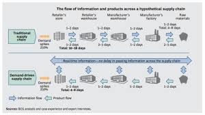 Bachelor supply chain management & logistics programs in malaysia. What Is A Demand Driven Supply Chain Supply Chain Link Blog Arkieva