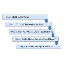 Formulate A Winning Business Strategy In 5 Steps Measure Impact