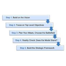 formulate a winning business strategy in 5 steps measure impact