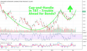 cup handle in the tbt interest rates going higher tax probs