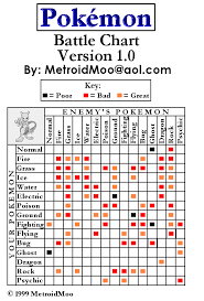 Evolution Chart