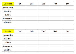 Latin Declensions Diagram Quizlet