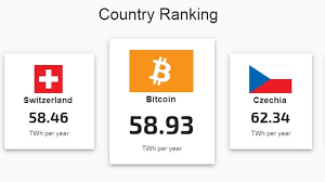 Further, bitcoin's value at the time of this calculation is $32,812, the network hashrate is 143 eh/s, and earnings are 22¢/th. Bitcoin S Energy Consumption Equals That Of Switzerland Bbc News