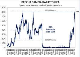 En este vídeo te mostraré donde vender los dólares de manera digital a un precio parecido al dolar blue, como el pesos se devalúa también sube su precio de. Dolar Hoy El Blue Cerro A Un Record De 133 Pesos Y Ya Vale El Doble Que El Oficial Infobae
