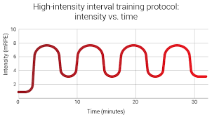 Sprint Interval Training Burn 40 More Fat Than Hiit In 60