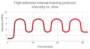 sprint interval training burn 40 more fat than hiit in 60