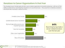 A cure, i'm sure much more. Canadian Cancer Society Brand Health Presentation September 12 Ppt Download