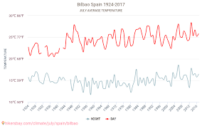El tiempo en buenos aires predicción 15 días. Bilbao Tiempo En Julio En Bilbao Espana 2021