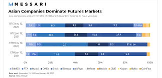 Based on values, primary uses, acceptance rates and more, here are 13 of the most popular cryptocurrencies. Report Asia S Cryptocurrency Landscape The Most Active Most Populous Region Has An Outsize Role Economics Bitcoin News