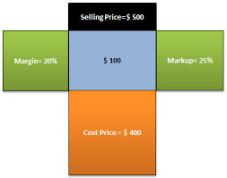 Margin Vs Markup Top 6 Differences With Infographics