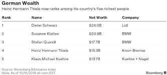 Umvolkung und anderer politischer wahnsinn der blockparteien. Knorr Bremse Industrialist Thiele Increases Fortune To 15 3 Billion After Ipo Transport Topics