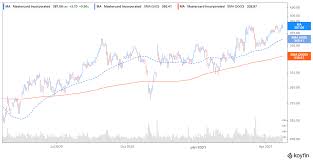 Their forecasts range from $12.00 to $27.00. Mastercard Ma Stock Forecast Is It A Good Buy Before Q1 Earnings