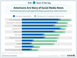 Most Americans Dont Trust News From Social Media Chart