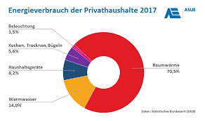 Den energieverbrauch in kilowattstunden pro jahr umrechnen. Energie Im Haus Indexseite Asue