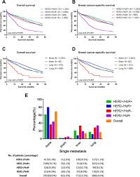 If breast cancer spreads, it usually goes to one or more of these body parts. Impact Of Molecular Subtypes On Metastatic Breast Cancer Patients A Seer Population Based Study Scientific Reports