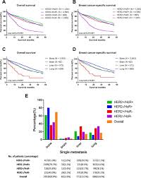 Metastatic breast cancer is not a specific type of breast cancer, it's the most advanced stage of breast cancer. Impact Of Molecular Subtypes On Metastatic Breast Cancer Patients A Seer Population Based Study Scientific Reports