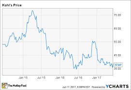 Why I Just Bought Kohls Stock The Motley Fool