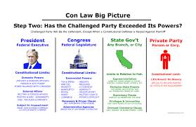 Constitutional Law Big Picture Bar Exam Study Materials