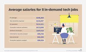 Gaydon beyond • accountable and responsible for defining and maintaining software asset management (sam) policies, process and standards to meet the needs. Top 8 Most In Demand It Tech Jobs Of 2021
