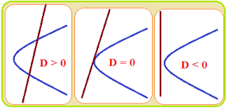 Kedudukan Garis Terhadap Parabola Konsep Matematika Koma