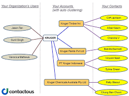 get clear view of organizational relationships