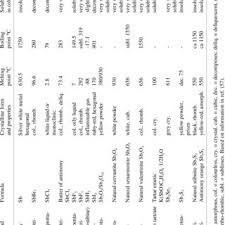 It reacts with organic compounds, causing. Pdf The Nordic Expert Group For Criteria Documentation Of Health Risks From Chemicals 123 Antimony