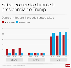 Compare y reserve ofertas en vuelos de suiza a estados unidos en el sitio oficial de united airlines. Que Presidente Seria Mejor Para Suiza En Terminos Comerciales Swi Swissinfo Ch