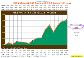 Air Products And Chemicals A Dividend Champion Offering