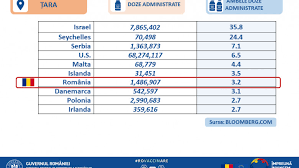 In romania, calendarul de vaccinare cuprinde urmatoarele vaccinuri Romania Se AflÄ Pe Locul 7 In Lume Privind Vaccinarea Anti Covid Cu Ambele Doze