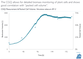 These genetically uniform strains are much more homogeneous in their behavior than the parental hela cell population. Cell Growth Quantifier Cgq Online Biomass Monitoring In Shake Flasks Aquila Biolabs Gmbh