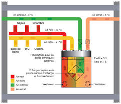 Check spelling or type a new query. Ventiler Sa Maison Installation Vmc Double Flux