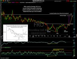 fro stng shipping stock trade setups right side of the chart